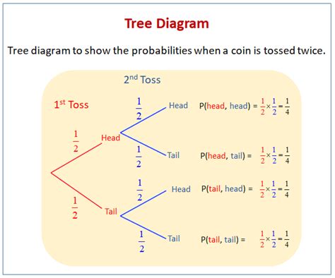 Tree Diagrams .